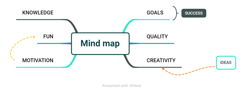 costruire mappe mentali , Keep the Goal